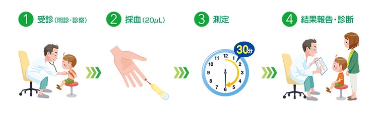 検査の流れとご案